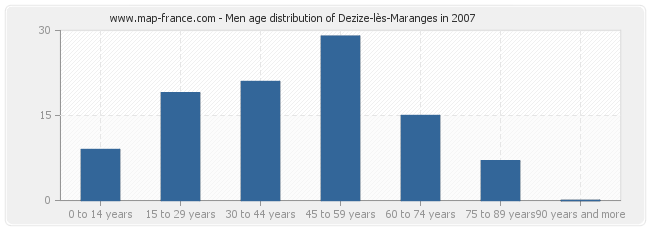 Men age distribution of Dezize-lès-Maranges in 2007