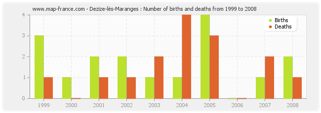 Dezize-lès-Maranges : Number of births and deaths from 1999 to 2008