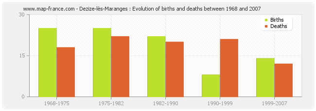 Dezize-lès-Maranges : Evolution of births and deaths between 1968 and 2007