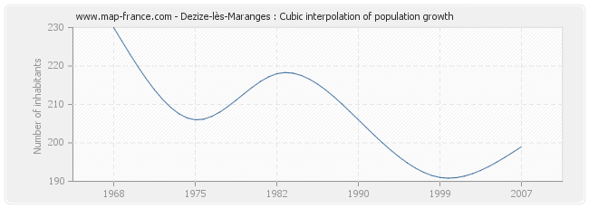 Dezize-lès-Maranges : Cubic interpolation of population growth