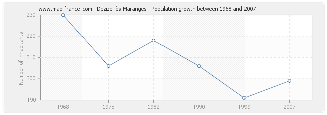 Population Dezize-lès-Maranges