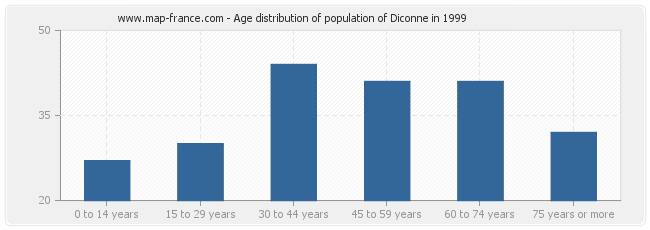 Age distribution of population of Diconne in 1999