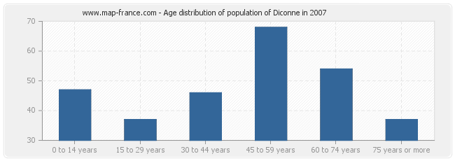 Age distribution of population of Diconne in 2007