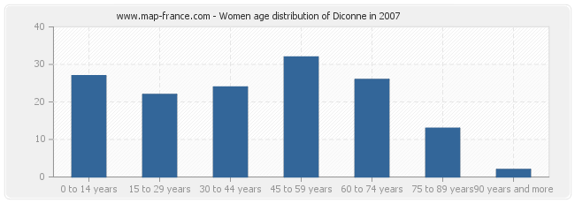 Women age distribution of Diconne in 2007