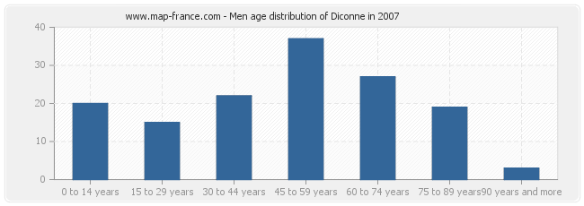Men age distribution of Diconne in 2007