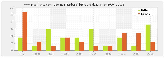 Diconne : Number of births and deaths from 1999 to 2008