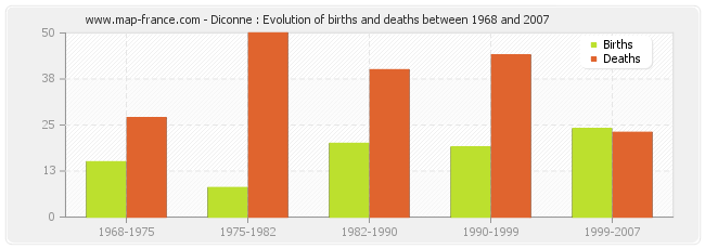 Diconne : Evolution of births and deaths between 1968 and 2007