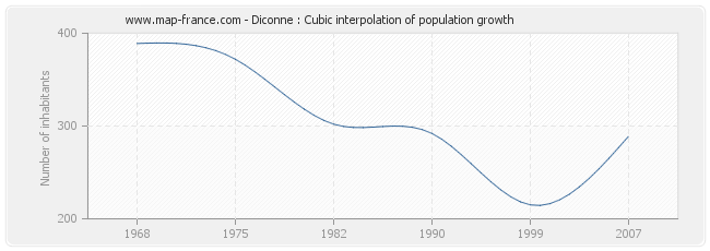 Diconne : Cubic interpolation of population growth