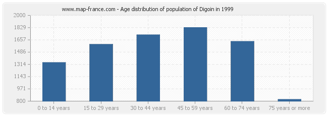 Age distribution of population of Digoin in 1999