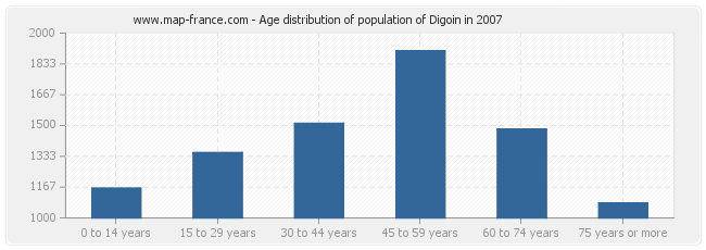 Age distribution of population of Digoin in 2007