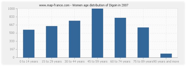 Women age distribution of Digoin in 2007