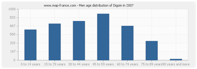 Men age distribution of Digoin in 2007