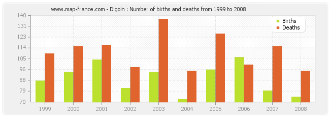 Digoin : Number of births and deaths from 1999 to 2008