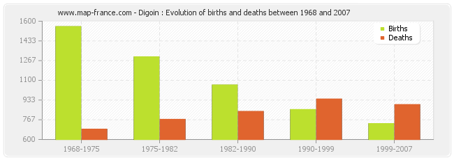 Digoin : Evolution of births and deaths between 1968 and 2007