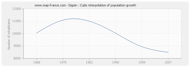 Digoin : Cubic interpolation of population growth