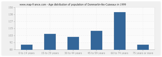 Age distribution of population of Dommartin-lès-Cuiseaux in 1999