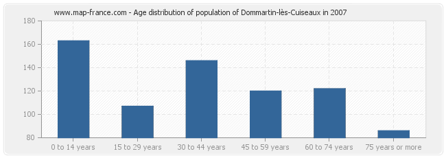 Age distribution of population of Dommartin-lès-Cuiseaux in 2007