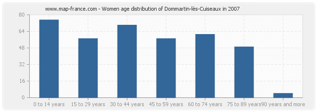 Women age distribution of Dommartin-lès-Cuiseaux in 2007