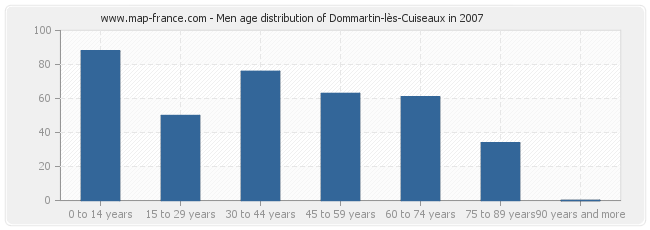 Men age distribution of Dommartin-lès-Cuiseaux in 2007