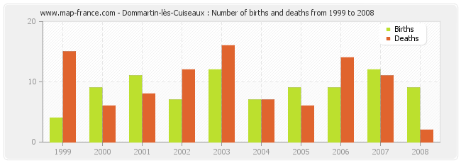 Dommartin-lès-Cuiseaux : Number of births and deaths from 1999 to 2008