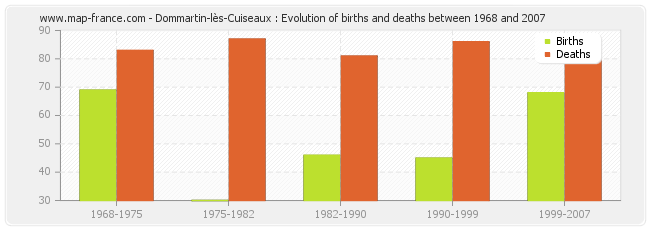 Dommartin-lès-Cuiseaux : Evolution of births and deaths between 1968 and 2007