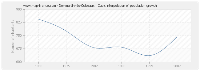 Dommartin-lès-Cuiseaux : Cubic interpolation of population growth