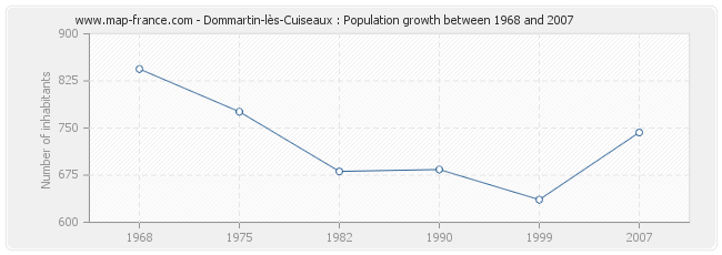 Population Dommartin-lès-Cuiseaux