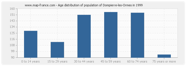 Age distribution of population of Dompierre-les-Ormes in 1999