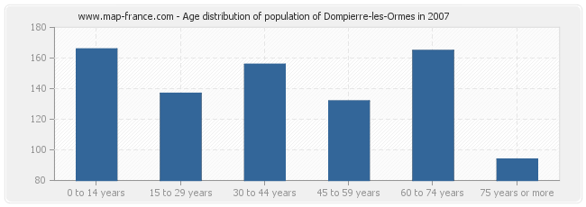Age distribution of population of Dompierre-les-Ormes in 2007