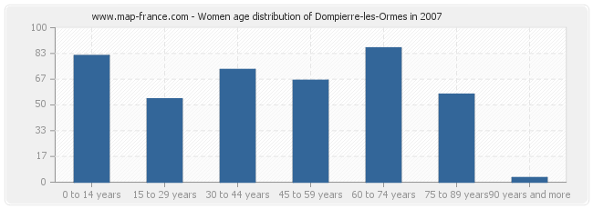 Women age distribution of Dompierre-les-Ormes in 2007