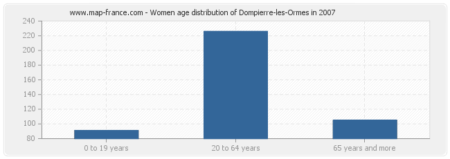 Women age distribution of Dompierre-les-Ormes in 2007