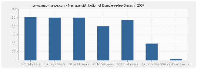 Men age distribution of Dompierre-les-Ormes in 2007