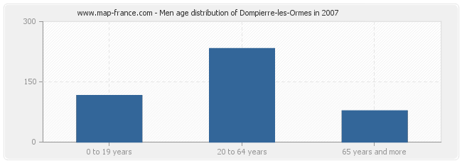 Men age distribution of Dompierre-les-Ormes in 2007