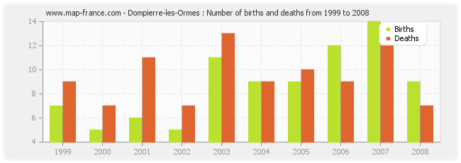 Dompierre-les-Ormes : Number of births and deaths from 1999 to 2008