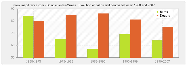 Dompierre-les-Ormes : Evolution of births and deaths between 1968 and 2007