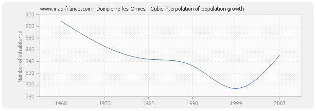 Dompierre-les-Ormes : Cubic interpolation of population growth
