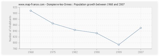 Population Dompierre-les-Ormes