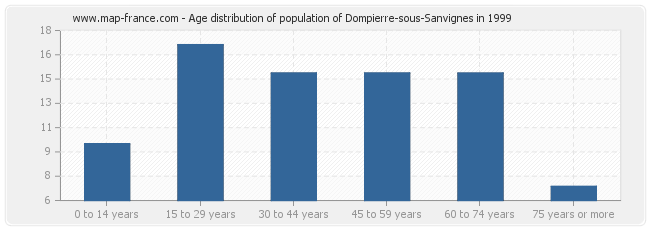 Age distribution of population of Dompierre-sous-Sanvignes in 1999