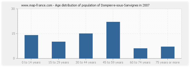 Age distribution of population of Dompierre-sous-Sanvignes in 2007