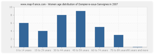 Women age distribution of Dompierre-sous-Sanvignes in 2007