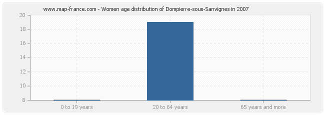 Women age distribution of Dompierre-sous-Sanvignes in 2007