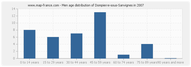 Men age distribution of Dompierre-sous-Sanvignes in 2007