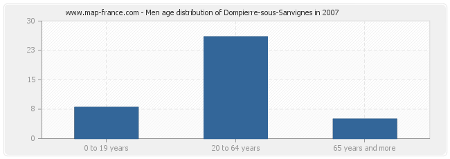 Men age distribution of Dompierre-sous-Sanvignes in 2007