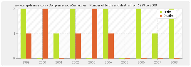 Dompierre-sous-Sanvignes : Number of births and deaths from 1999 to 2008