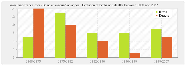 Dompierre-sous-Sanvignes : Evolution of births and deaths between 1968 and 2007