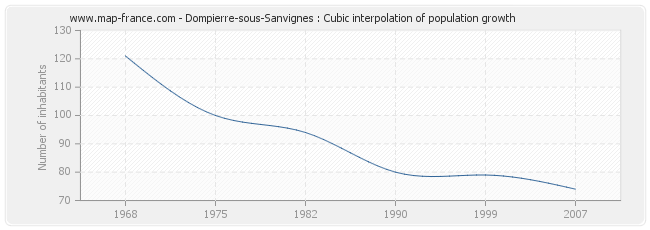 Dompierre-sous-Sanvignes : Cubic interpolation of population growth