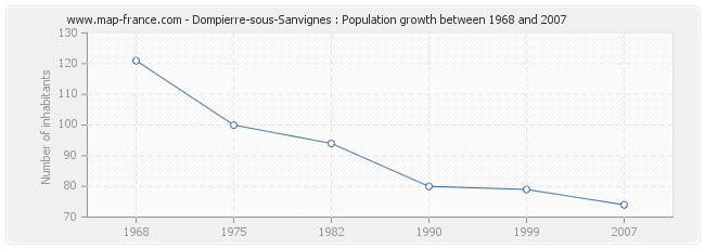 Population Dompierre-sous-Sanvignes