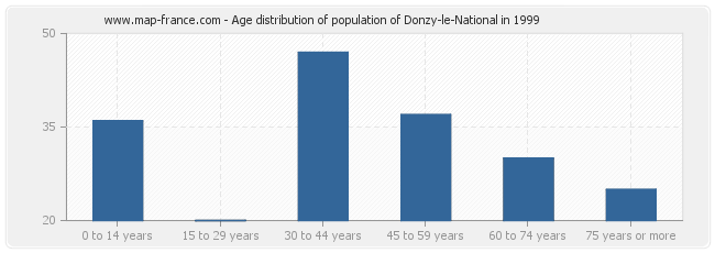 Age distribution of population of Donzy-le-National in 1999