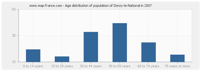 Age distribution of population of Donzy-le-National in 2007