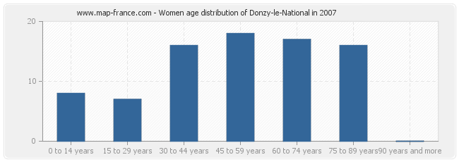 Women age distribution of Donzy-le-National in 2007